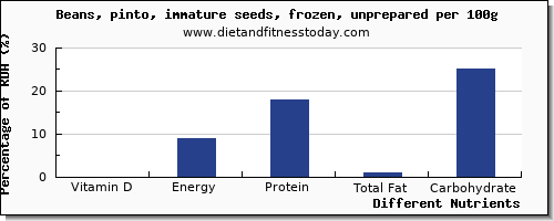 chart to show highest vitamin d in pinto beans per 100g
